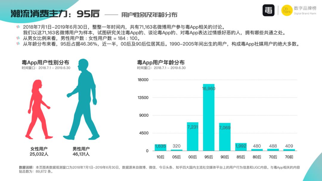 立在涛头的弄潮者——毒App
