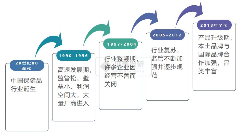 保健品市场一片蓝海,对保健品需求日趋旺盛