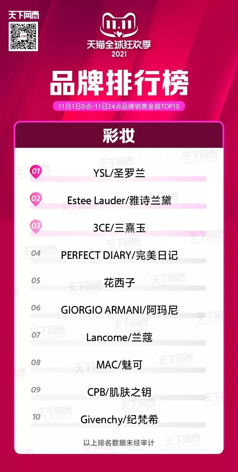 花西子双十一跌出彩妆预售榜前20,花西子双十一销量