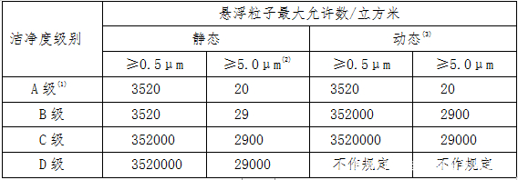 洁净室洁净度怎么检测,洁净室的空气洁净度级别可以分为