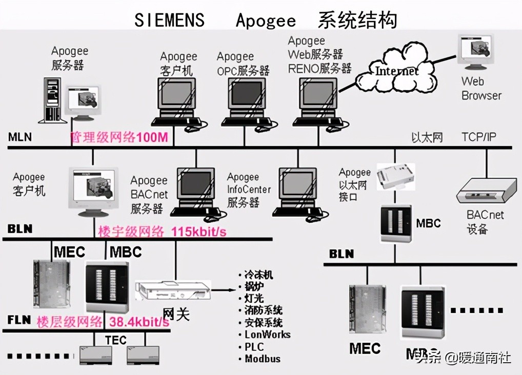 楼宇自控初学,楼宇自控系统安装教程