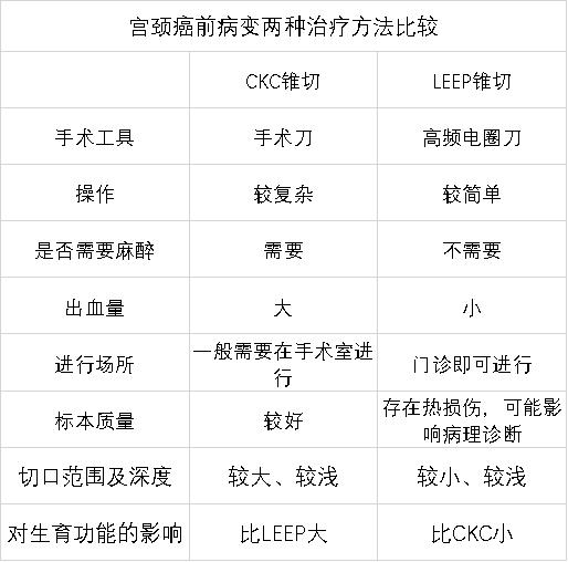 宫颈癌前病变三级治疗费用多少,北京治疗宫颈癌前病变的老中医