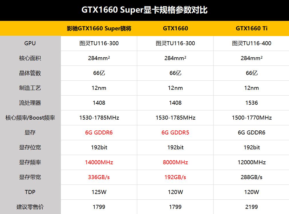 gtx1660super显卡怎么样,gtx1660super显卡相当于什么水平