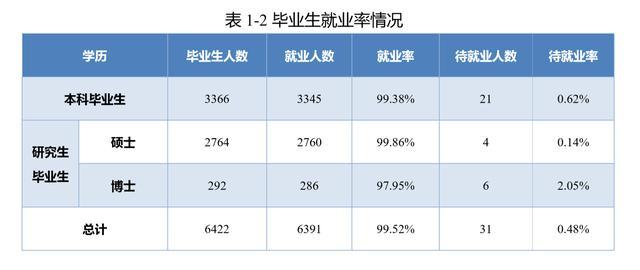 北京邮电大学就业在全国排名,北京邮电大学就业前景怎样
