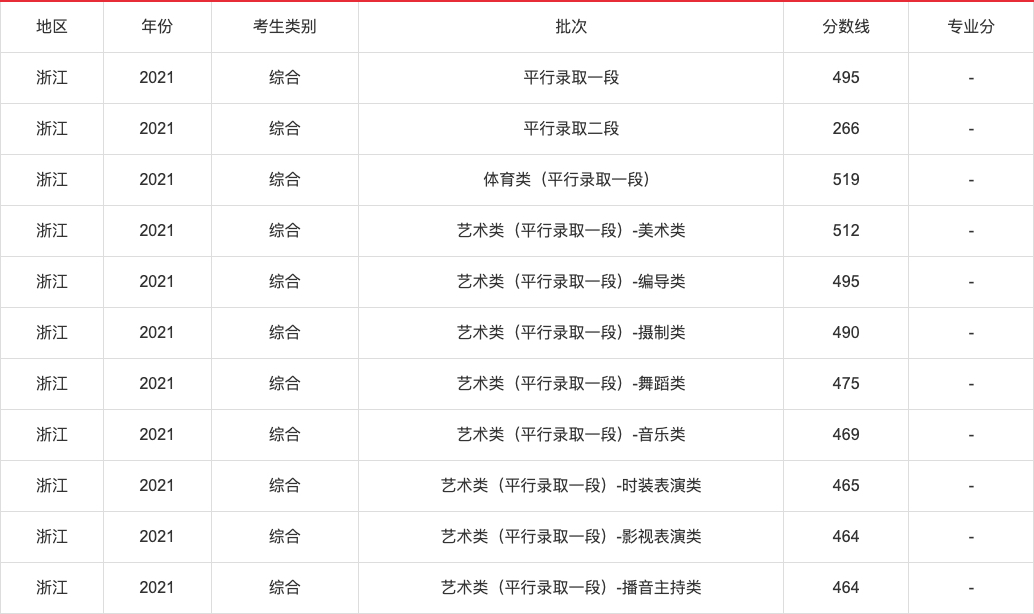 2021年高考各省录取分数线查询,2021年各省高考分数线
