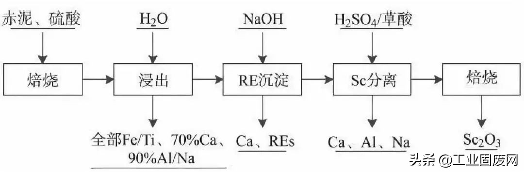 赤泥中有价金属的回收现状与展望