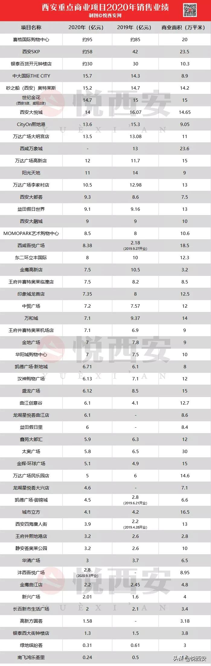 西安购物中心排名2020,2023年销售额最高十大购物中心