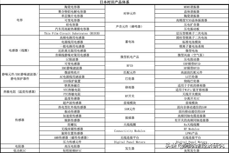 阿尔法大揭秘之六:创新构筑日本村田竞争力,描绘电子行业未来