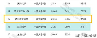 西北工业大学,一所值得全中国了解并铭记的实力高校!