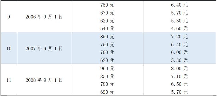 2021年温州市最低工资标准的通知,2020年温州最低工资标准