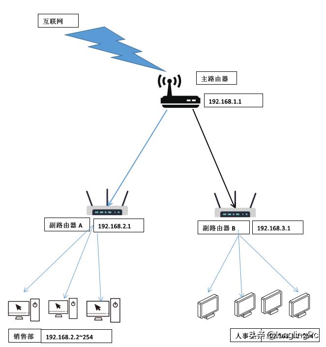 局域网内多台路由器如何设置,单位局域网怎么连接路由器