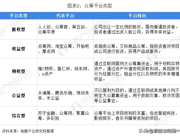 众筹平台分哪几种类型,股权众筹国内有代表性的众筹平台