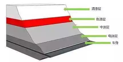 车辆露底漆一般多久会生锈,车的底漆被蹭了不补漆会生锈吗