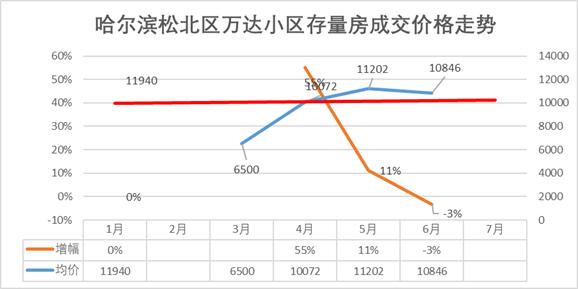 哈尔滨房价最新平房区,哈尔滨松北区城市之星房价