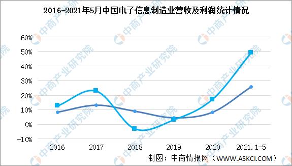 2023年中国电子行业市场预测,2020年中国电子竞技行业研究报告