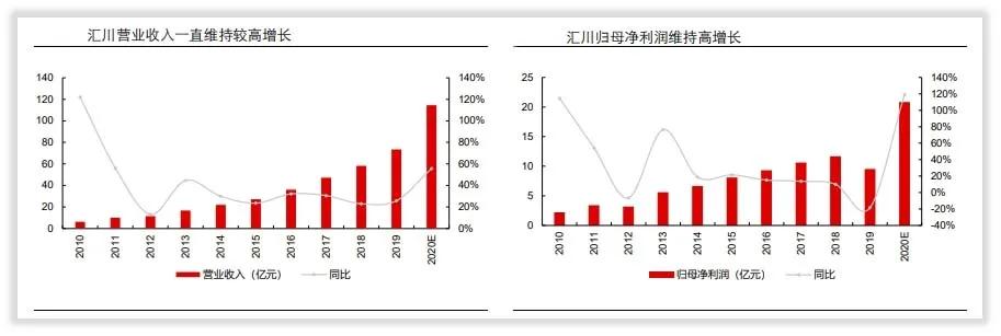 工控行业龙头公司,国产工控龙头汇川技术的发家史