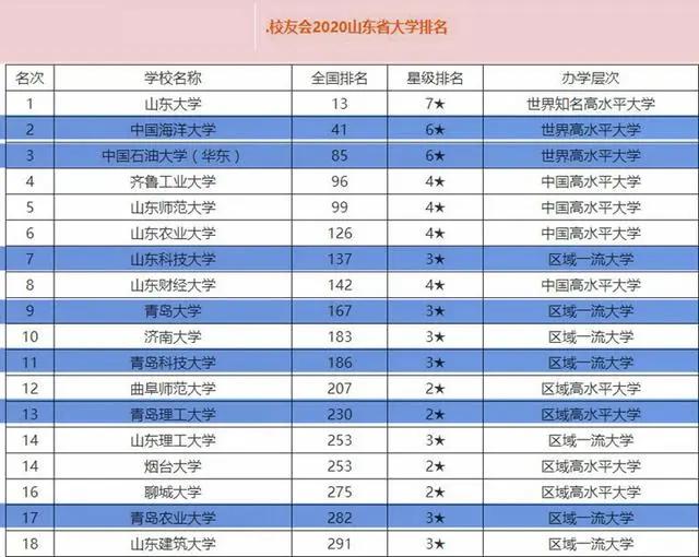 青岛最好的五所大学排名,青岛最好的七所大学