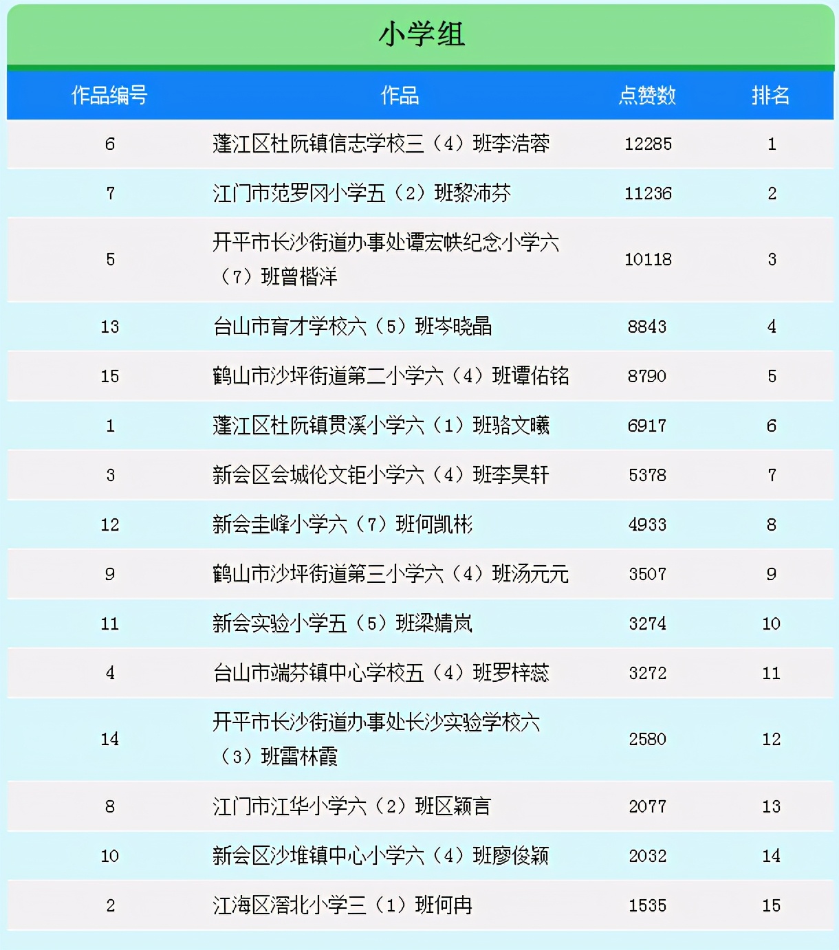 火火火！近13万次点赞！江门这些学生C位“出道”！