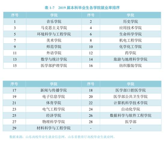 灞变笢灏变笟鐜囨渶楂樼殑闄㈡牎,8澶т笓涓氬氨涓氱巼90%
