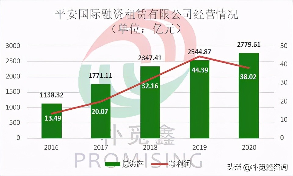 平安租赁深度分析,中国金租2019年业绩