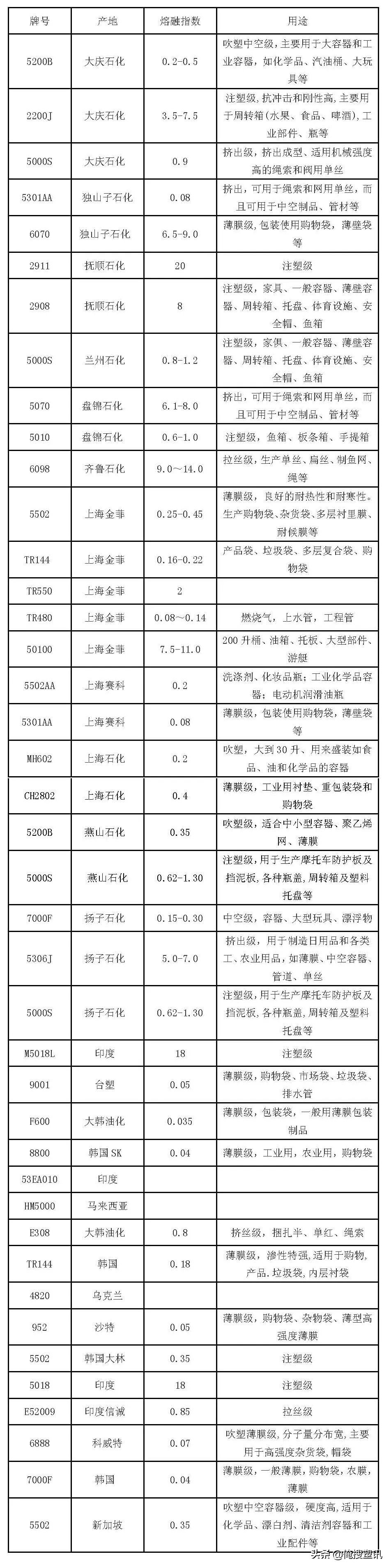 pe常见牌号用途大全,pe塑料常用牌号物性表文库