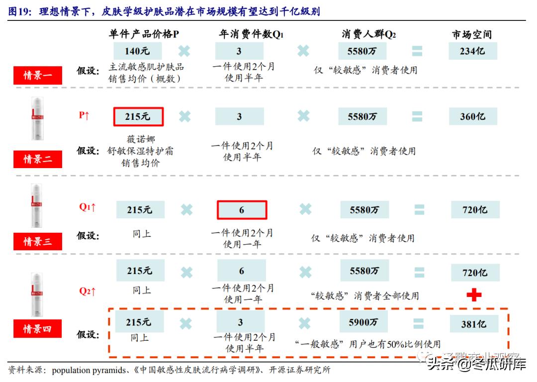 开源零售化妆品专题:从贝泰妮看“医研赋能”助力护肤国货崛起