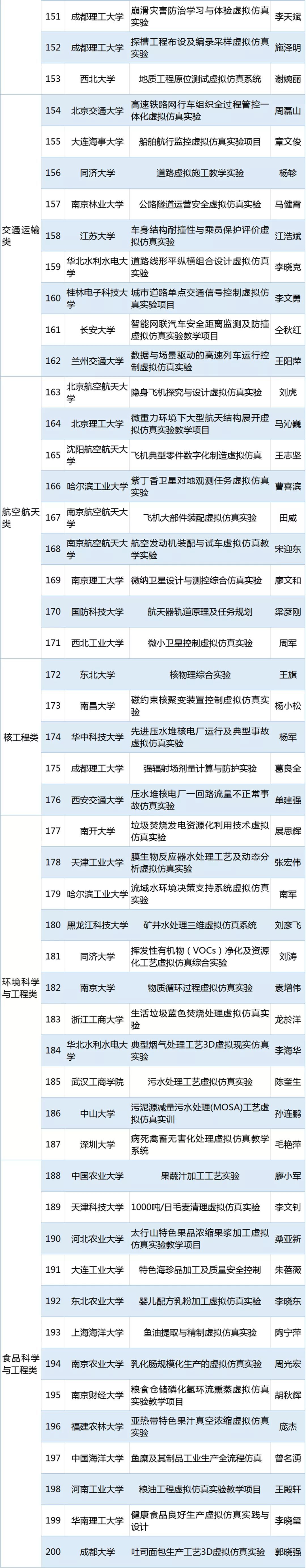 国家虚拟仿真实验教学项目是什么,国家级虚拟仿真实验教学