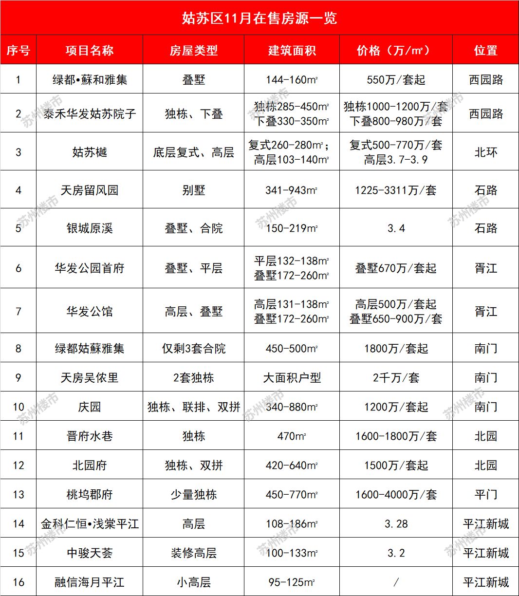 苏州各区房价一览表最新,苏州最新各区房价一览表