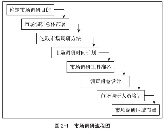 销售市场调研流程,市场调研过程重要的步骤
