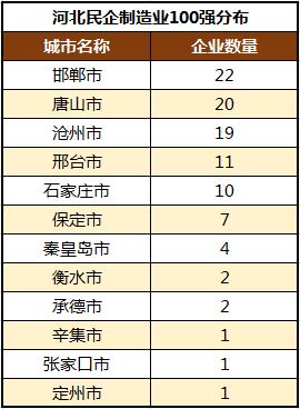 河北民营企业100强石家庄排名,河北省民营企业100强