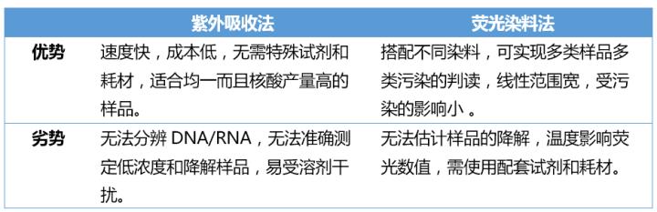 超微量核酸蛋白测定仪-Nanodropvs.Qubit