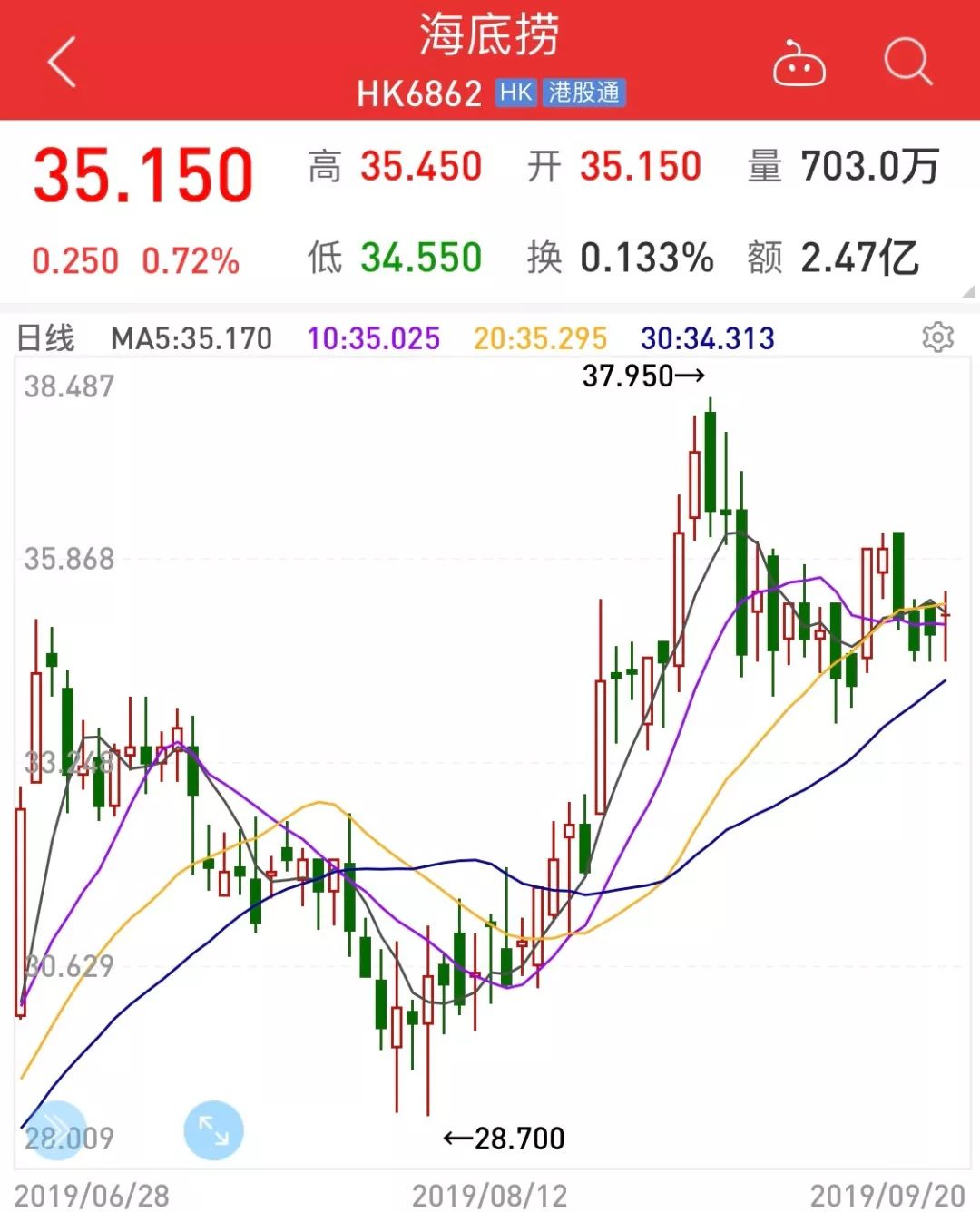 海底捞店长月薪15万,海底捞一个店长月薪多少