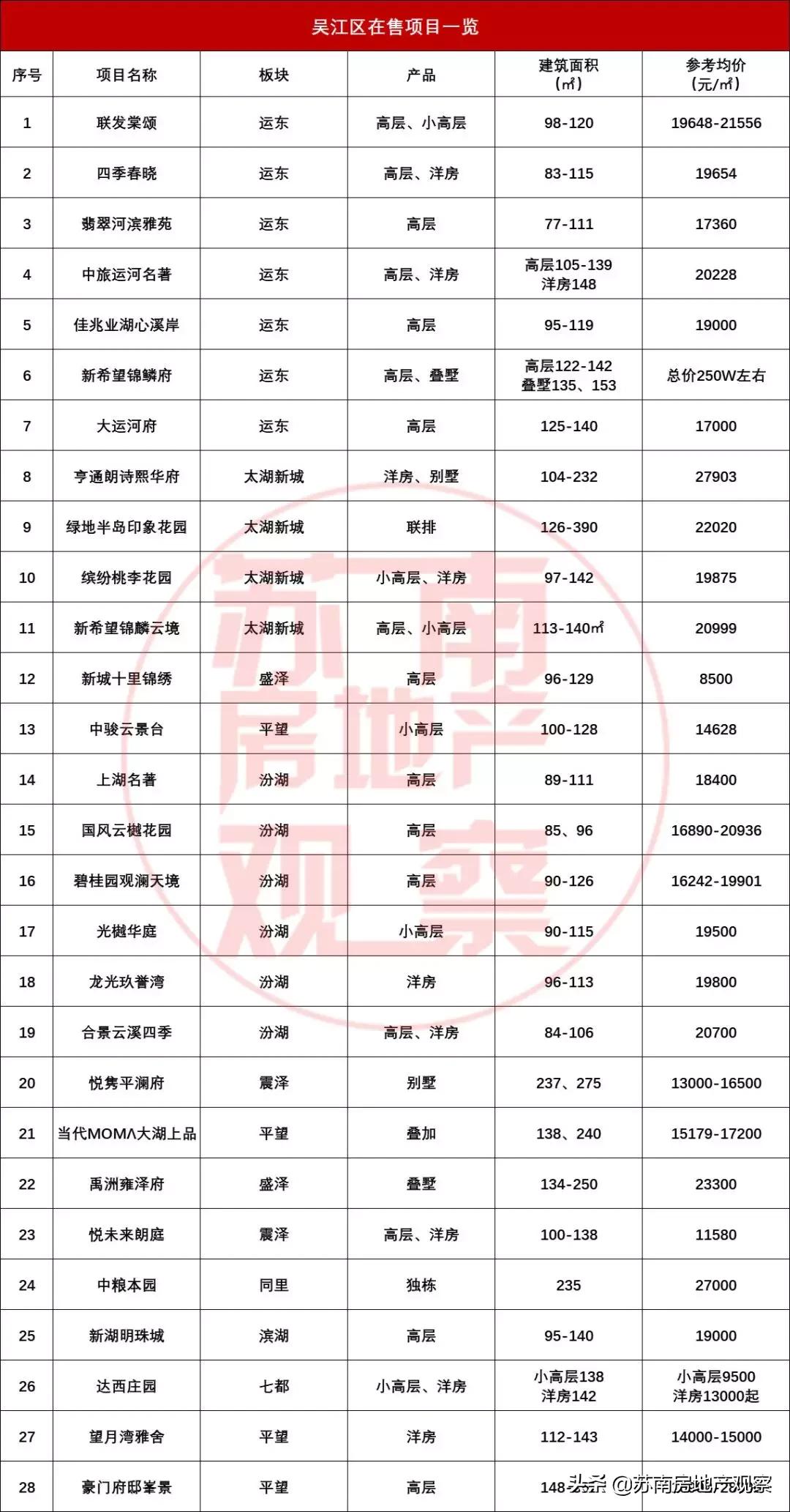 2022苏州房价地图,买房指南苏州城南