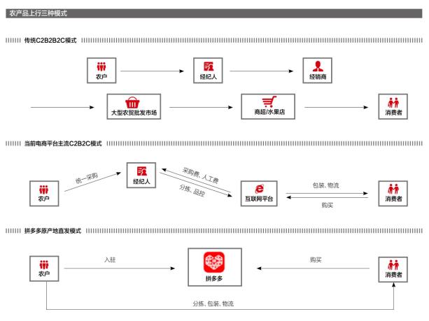 农产品9.9,拼多多卖9.9包邮的产品怎么赚钱的