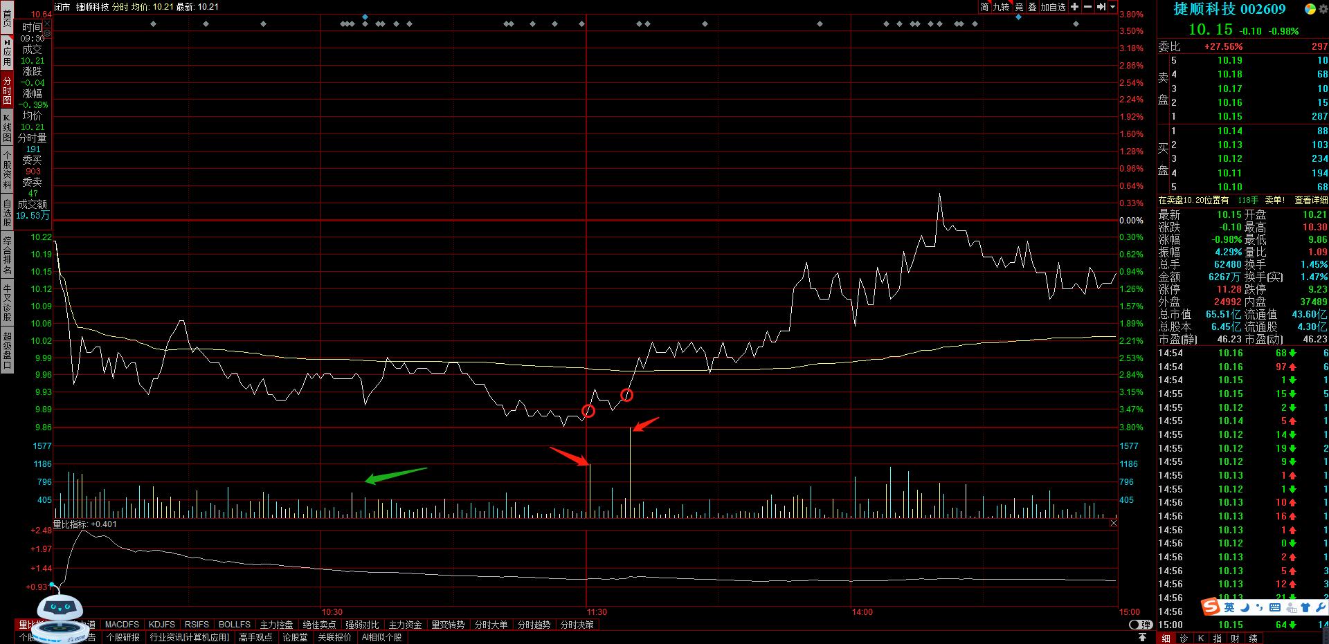 利用分时量价背离做t技巧,股票分时买卖技巧详解k线