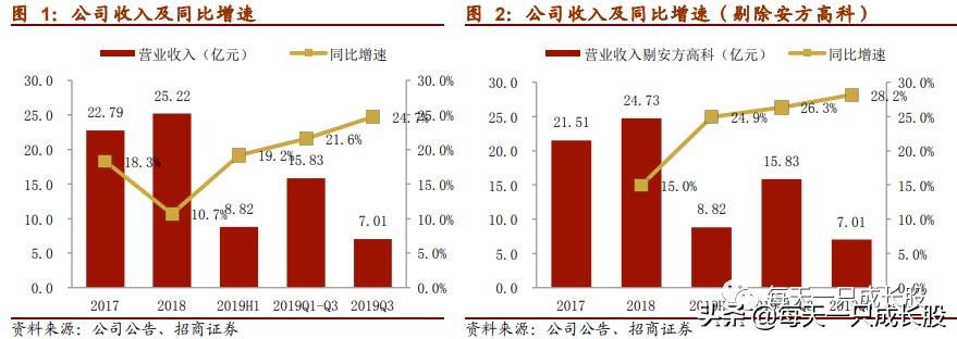 这家上市公司在多个领域市占率第一，规模还有3-4倍增长空间