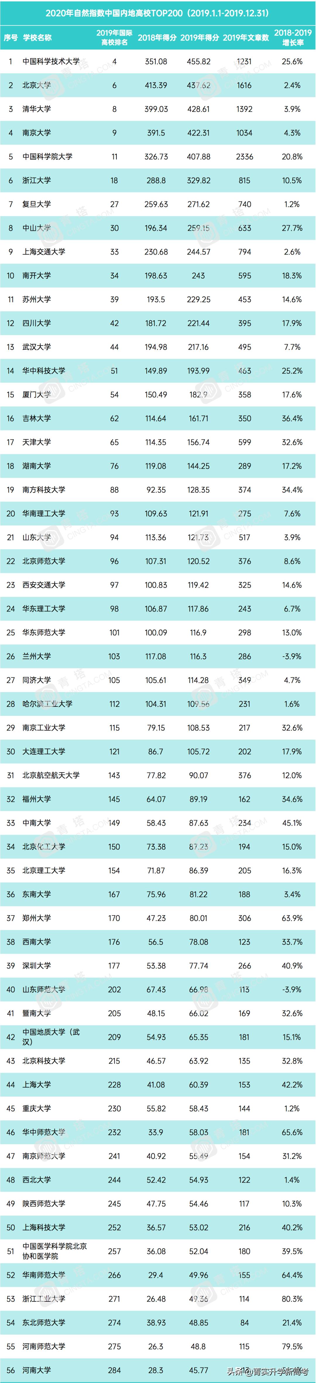 山东师范大学排名最新,山东省重点师范类高校