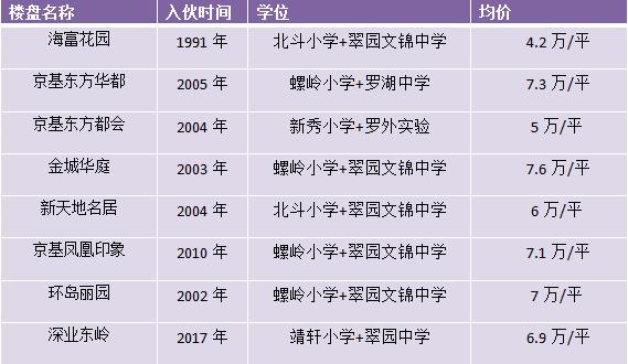 实地拍摄单价4千多学区房,实地走访学区房
