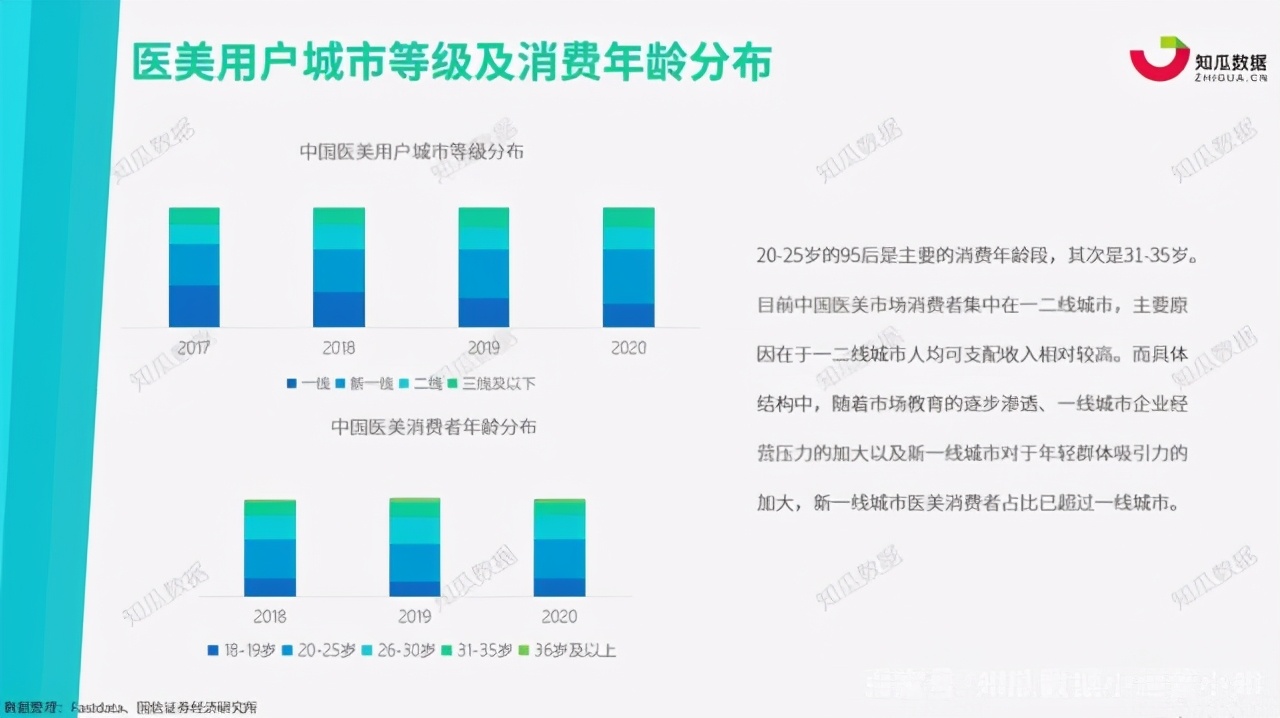 2023中国医美行业洞悉报告分析,2021医美行业趋势