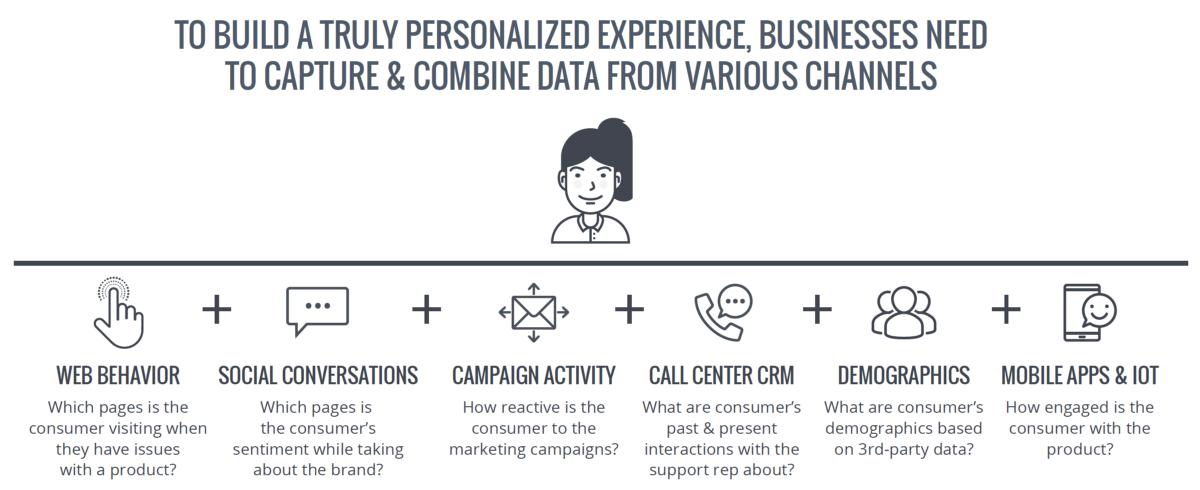 什么是客户数据中台（CDP），有哪些供应商可供选择？