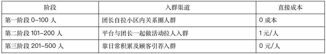 社区团购线下销售模式,社区团购直接干掉经销商