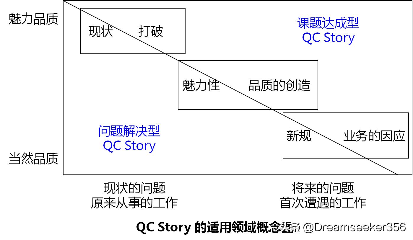 什么是QCStory？它主要是阐述哪方面的内容？