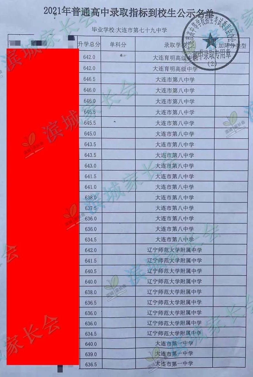 2024年大连初中各校指标分配比例,大连初中指标到校