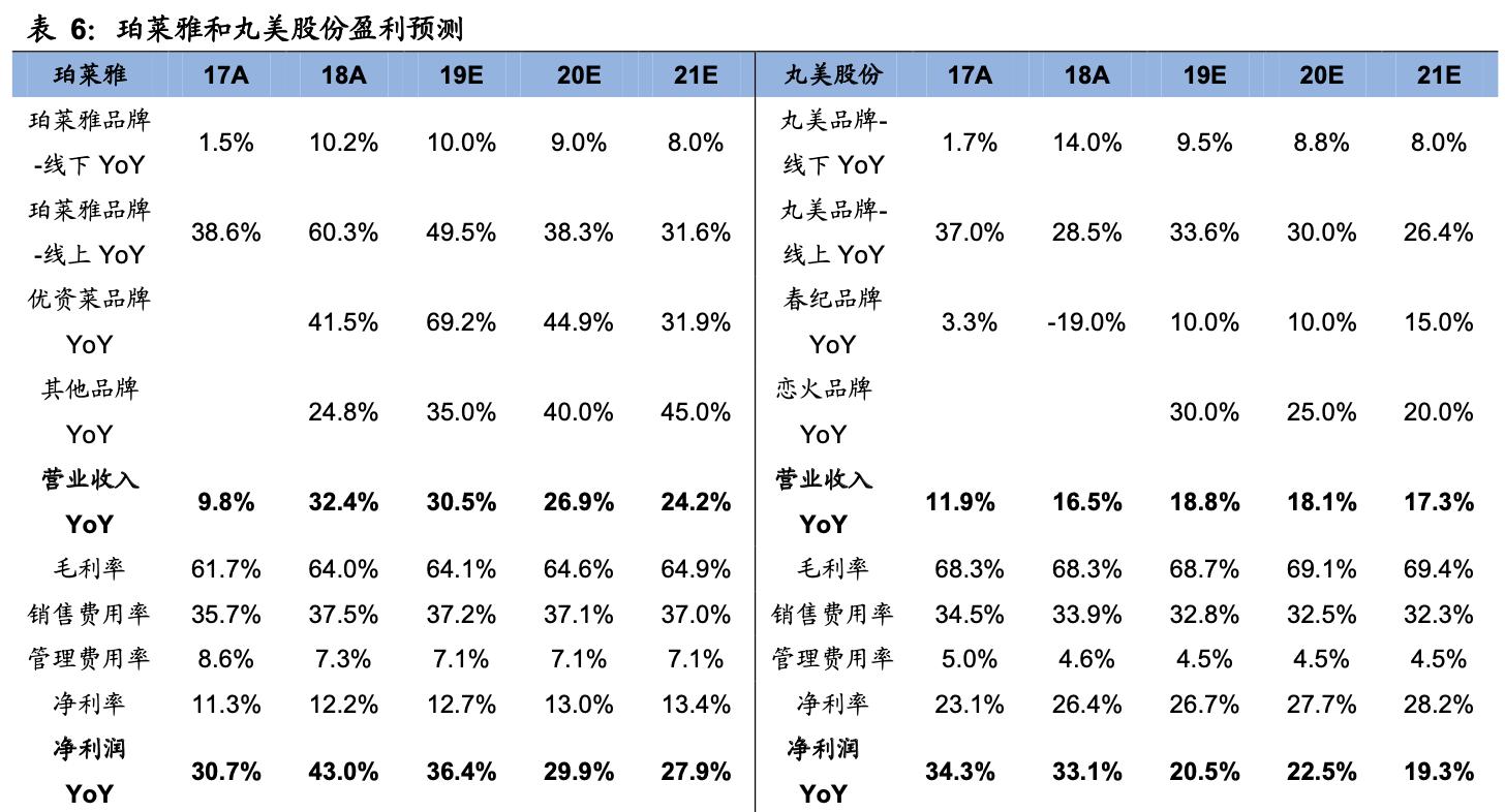 珀莱雅合理估值分析,珀莱雅估值分析