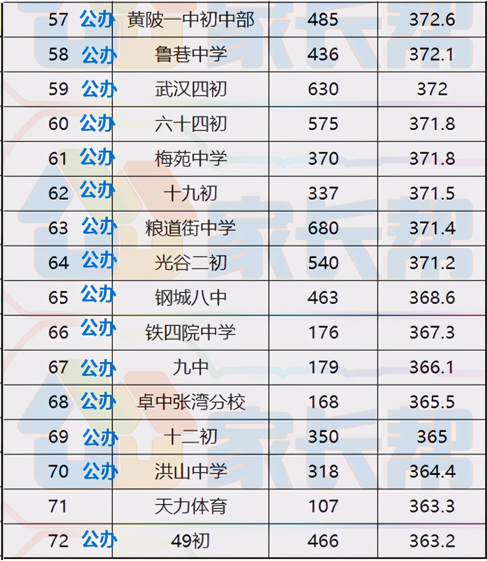 武汉2019初中平均分排名,武汉初中中考平均分排名