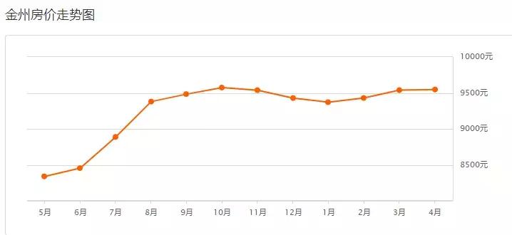 金普新区规划会导致房价上涨吗,金普新区房价13300一平贵吗