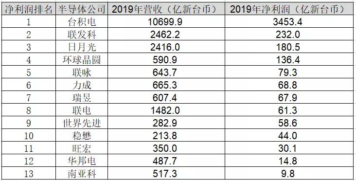 台湾的制造业到底有多强--全面认识台湾产业结构