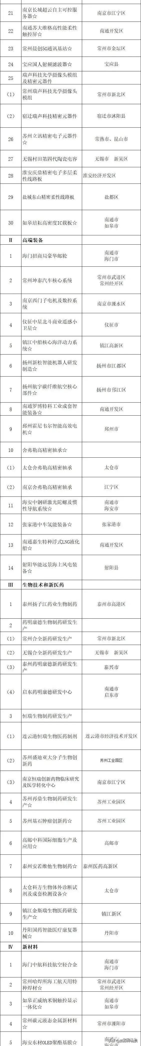 2024年江苏重大项目投资,江苏2020年重大项目投资计划清单