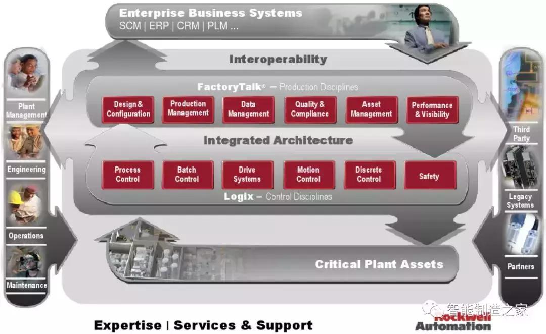 罗克韦尔自动化系统规划,罗克韦尔软件体系