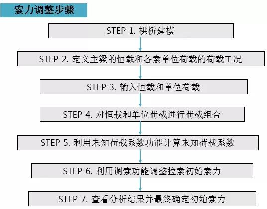 斜拉桥全桥调索,阐述拱桥和斜拉桥分别的施工方法